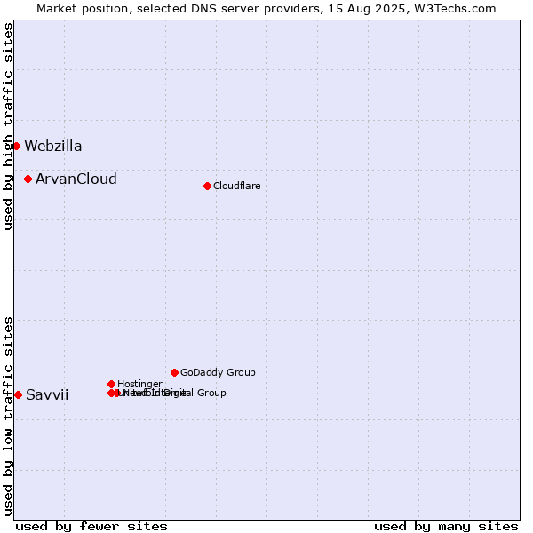 Market position of ArvanCloud vs. Savvii vs. Webzilla