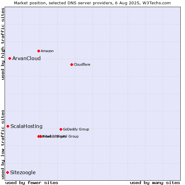 Market position of ArvanCloud vs. ScalaHosting vs. Sitezoogle