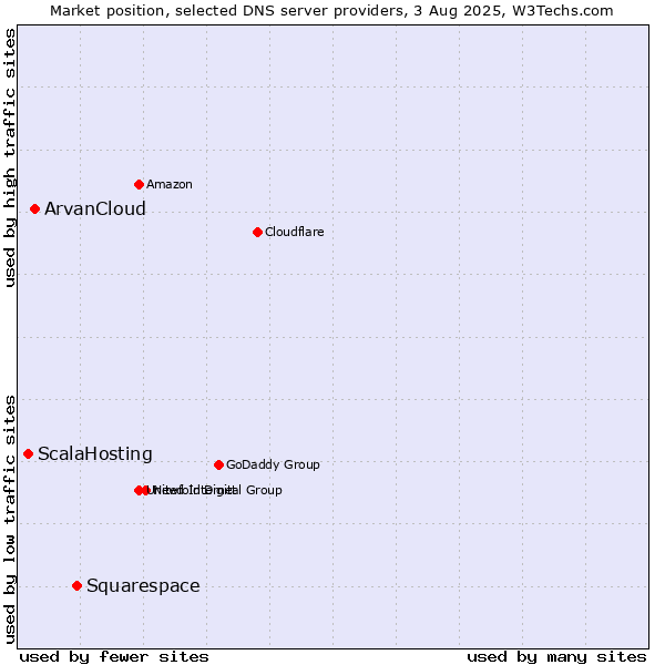Market position of Squarespace vs. ArvanCloud vs. ScalaHosting