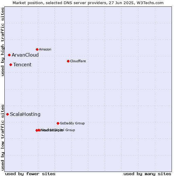 Market position of Tencent vs. ArvanCloud vs. ScalaHosting