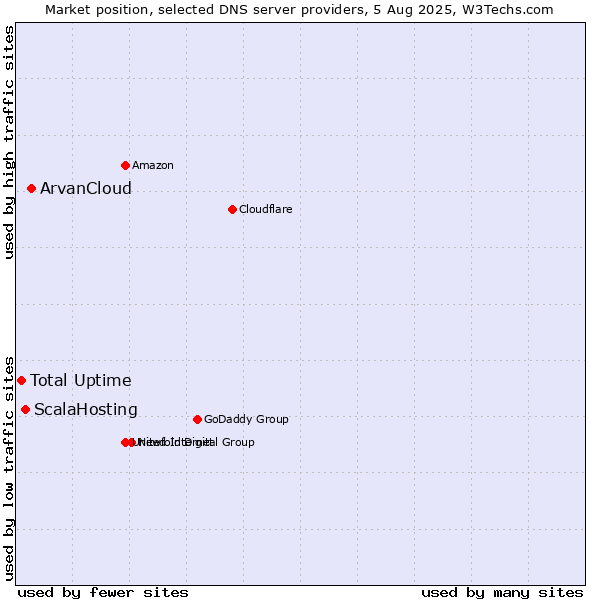 Market position of ArvanCloud vs. ScalaHosting vs. Total Uptime