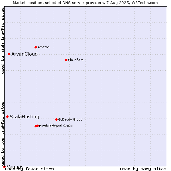 Market position of ArvanCloud vs. ScalaHosting vs. Vangus