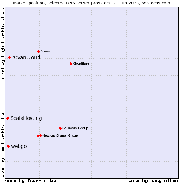 Market position of ArvanCloud vs. webgo vs. ScalaHosting