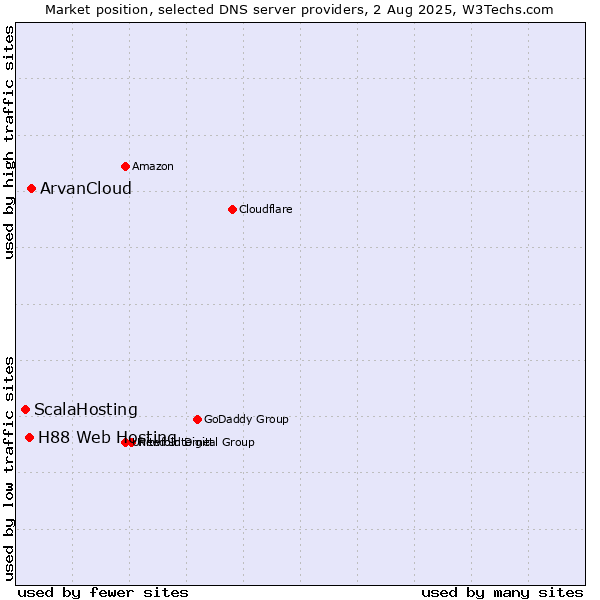 Market position of ArvanCloud vs. H88 Web Hosting vs. ScalaHosting