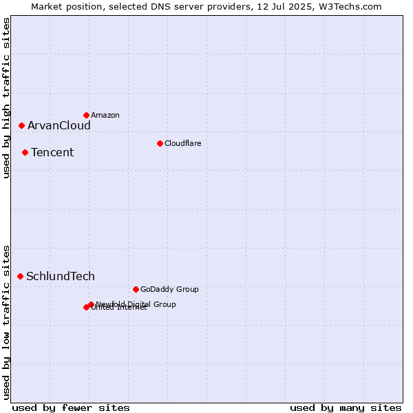 Market position of Tencent vs. ArvanCloud vs. SchlundTech