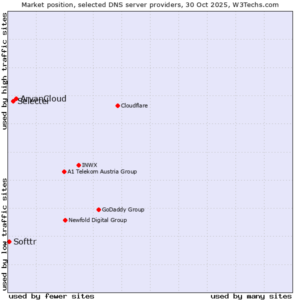 Market position of ArvanCloud vs. Selectel vs. Softtr