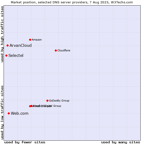 Market position of Web.com vs. ArvanCloud vs. Selectel