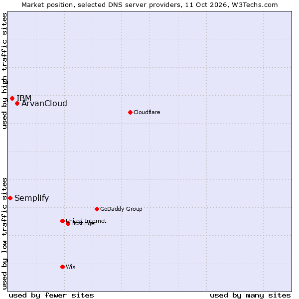 Market position of ArvanCloud vs. IBM vs. Semplify