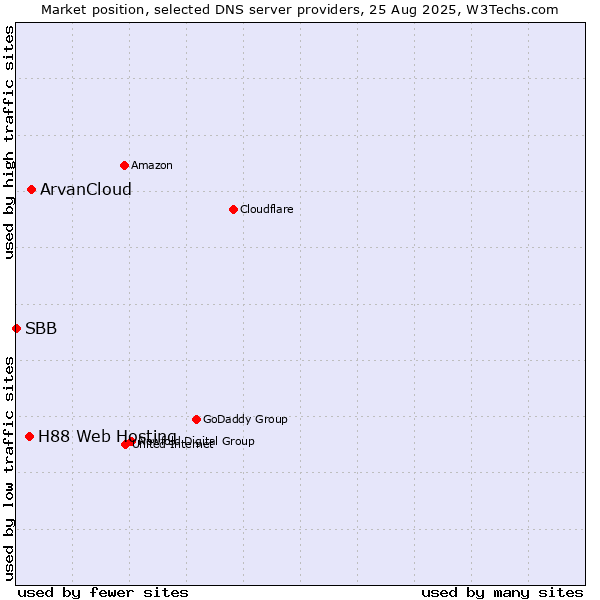 Market position of ArvanCloud vs. H88 Web Hosting vs. SBB