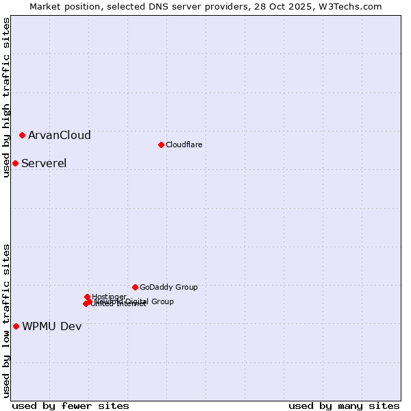 Market position of ArvanCloud vs. WPMU Dev vs. Serverel