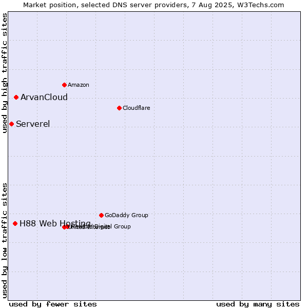 Market position of ArvanCloud vs. H88 Web Hosting vs. Serverel