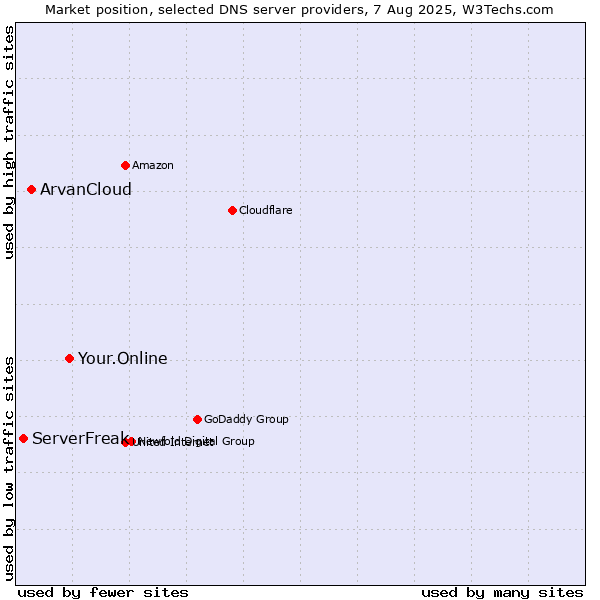 Market position of Your.Online vs. ArvanCloud vs. ServerFreak