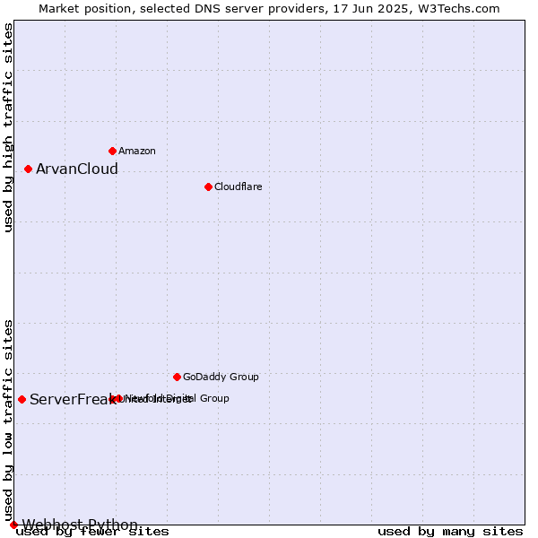 Market position of ArvanCloud vs. ServerFreak vs. Webhost Python