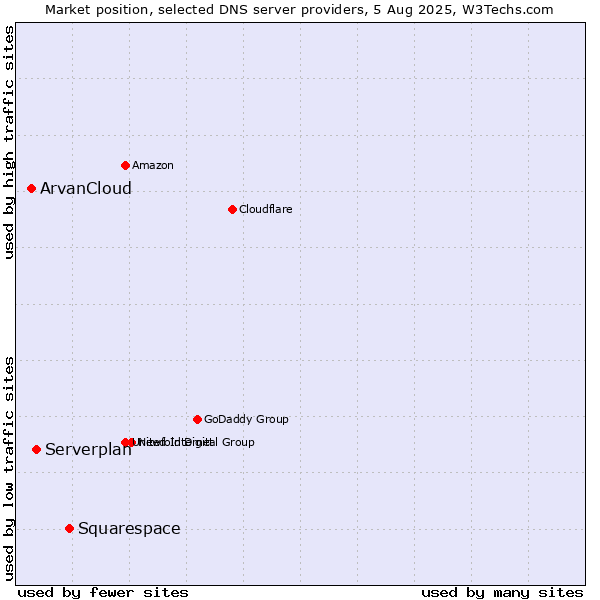 Market position of Squarespace vs. Serverplan vs. ArvanCloud