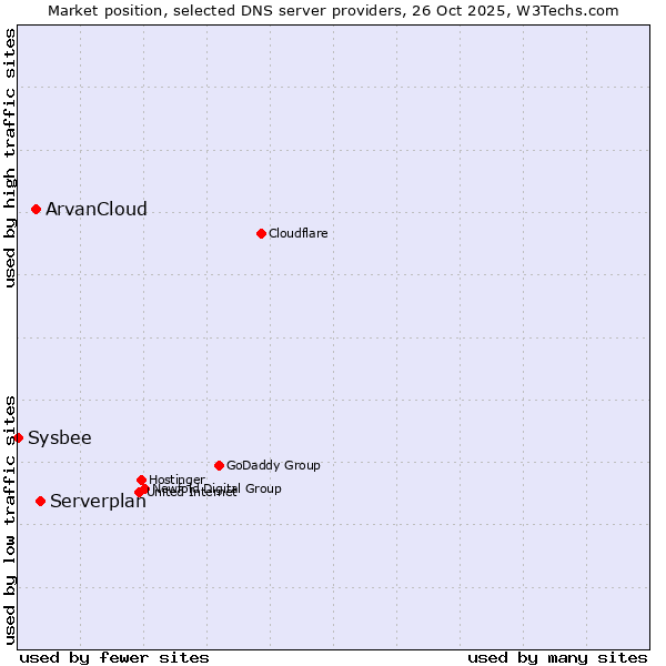 Market position of Serverplan vs. ArvanCloud vs. Sysbee
