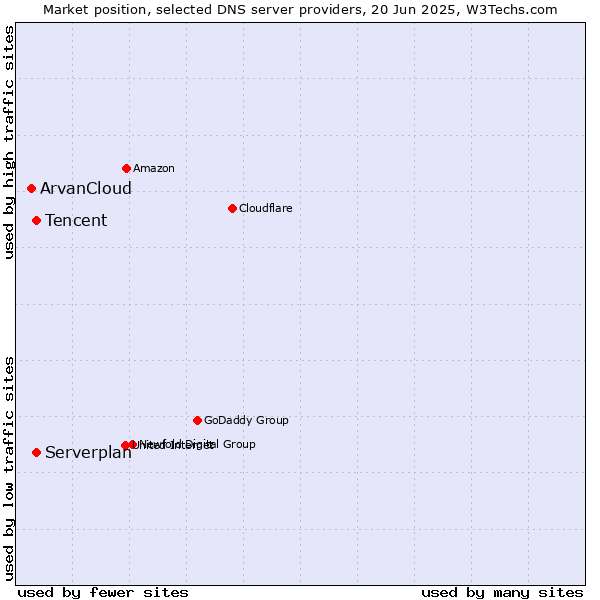 Market position of Tencent vs. Serverplan vs. ArvanCloud