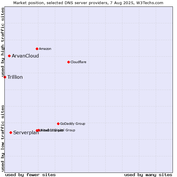 Market position of Serverplan vs. ArvanCloud vs. Trillion