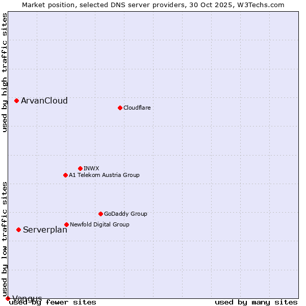 Market position of Serverplan vs. ArvanCloud vs. Vangus
