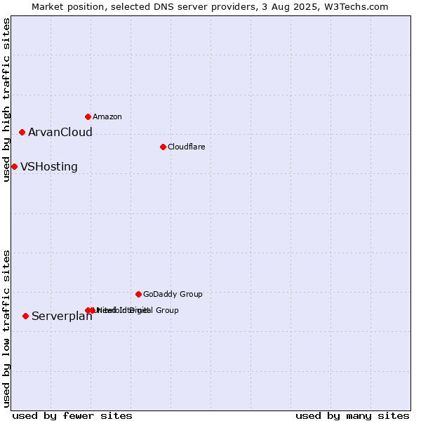Market position of Serverplan vs. ArvanCloud vs. VSHosting
