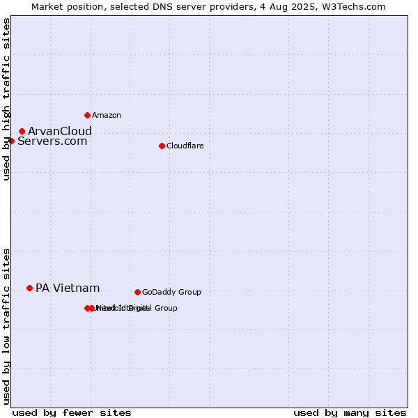 Market position of PA Vietnam vs. ArvanCloud vs. Servers.com