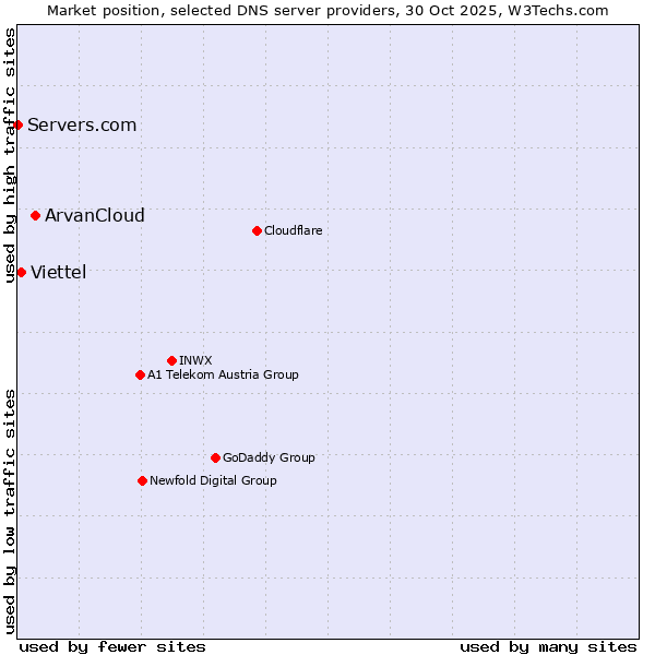 Market position of ArvanCloud vs. Viettel vs. Servers.com