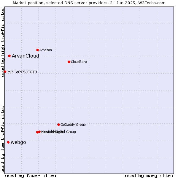 Market position of ArvanCloud vs. webgo vs. Servers.com