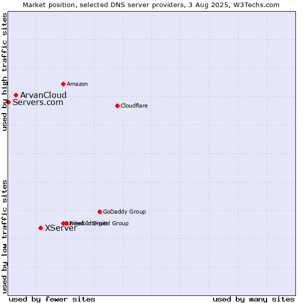 Market position of XServer vs. ArvanCloud vs. Servers.com