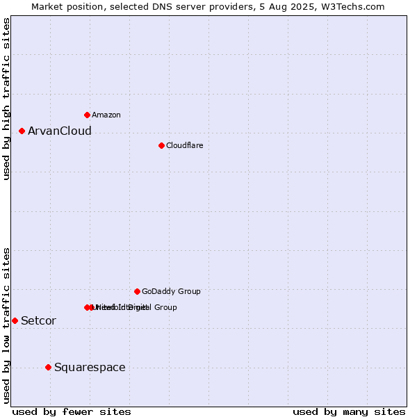 Market position of Squarespace vs. ArvanCloud vs. Setcor