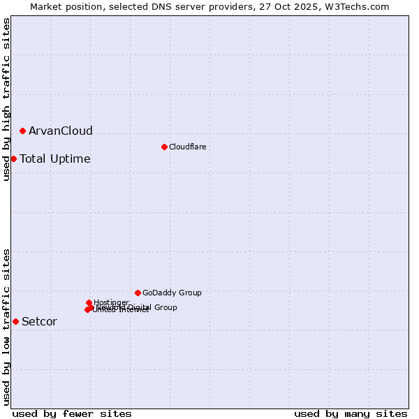 Market position of ArvanCloud vs. Setcor vs. Total Uptime