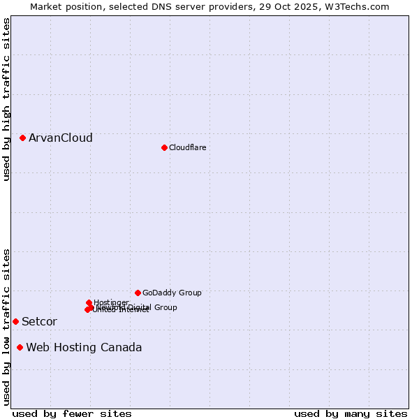 Market position of ArvanCloud vs. Web Hosting Canada vs. Setcor