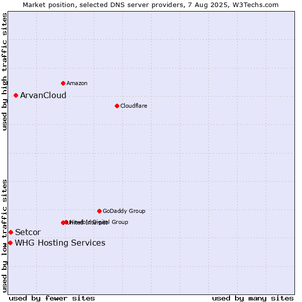 Market position of ArvanCloud vs. Setcor vs. WHG Hosting Services