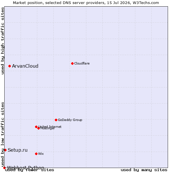 Market position of ArvanCloud vs. Setup.ru vs. Webhost Python