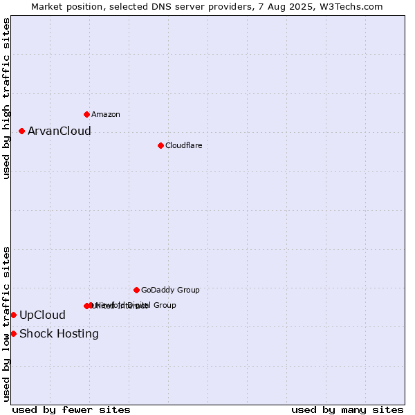Market position of ArvanCloud vs. Shock Hosting vs. UpCloud