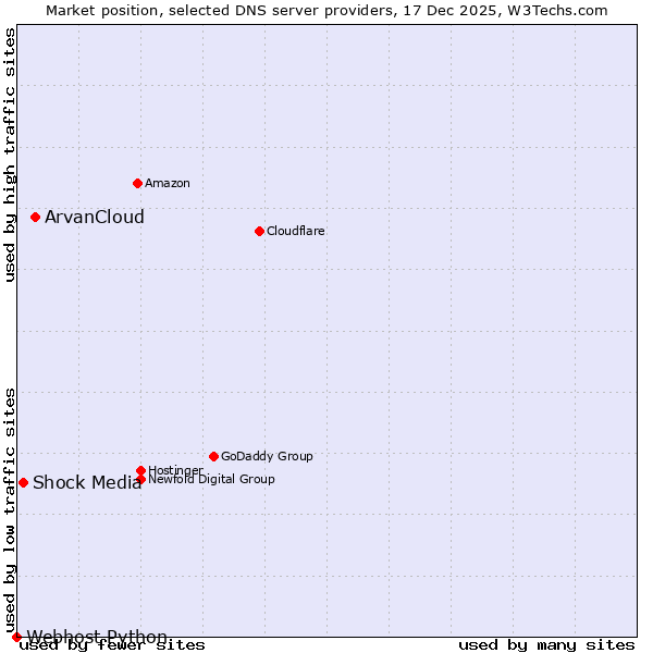 Market position of ArvanCloud vs. Shock Media vs. Webhost Python