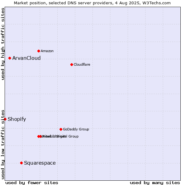 Market position of Squarespace vs. ArvanCloud vs. Shopify