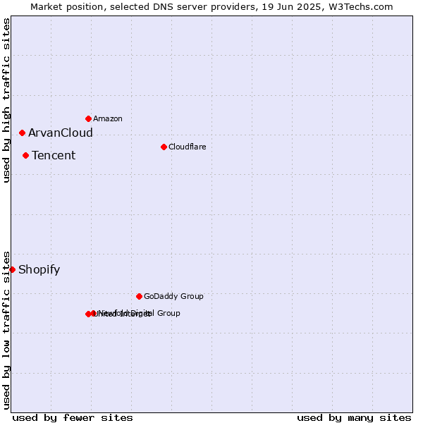 Market position of Tencent vs. ArvanCloud vs. Shopify