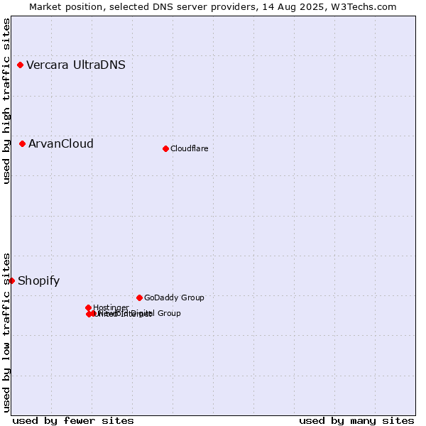 Market position of ArvanCloud vs. Vercara UltraDNS vs. Shopify