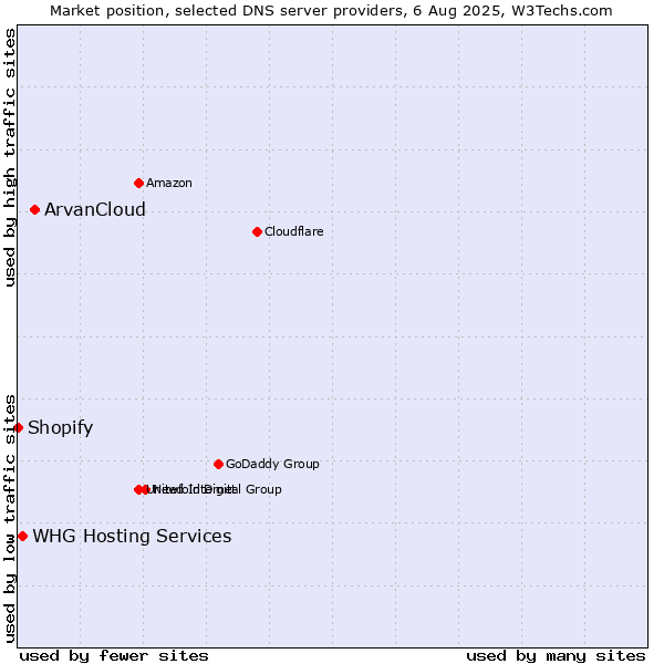 Market position of ArvanCloud vs. WHG Hosting Services vs. Shopify