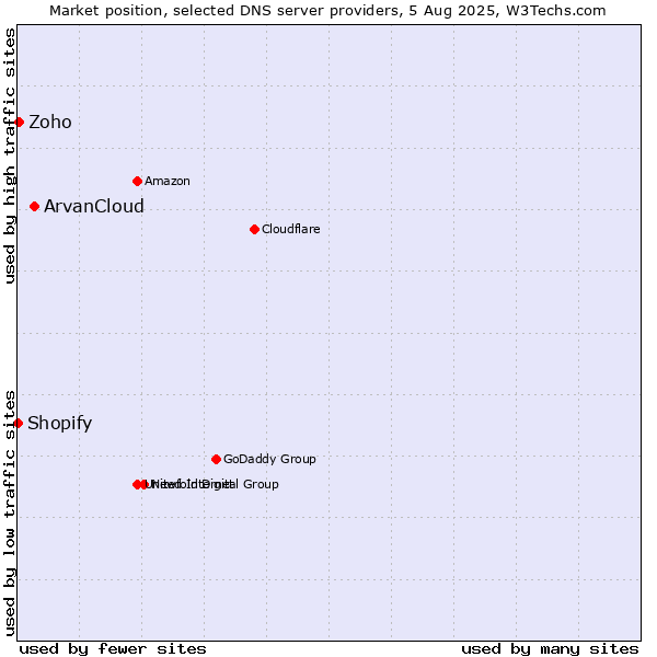 Market position of ArvanCloud vs. Zoho vs. Shopify