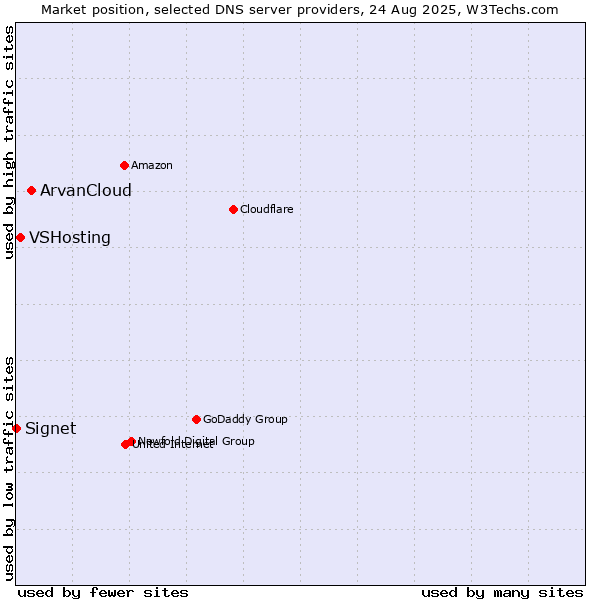 Market position of ArvanCloud vs. VSHosting vs. Signet