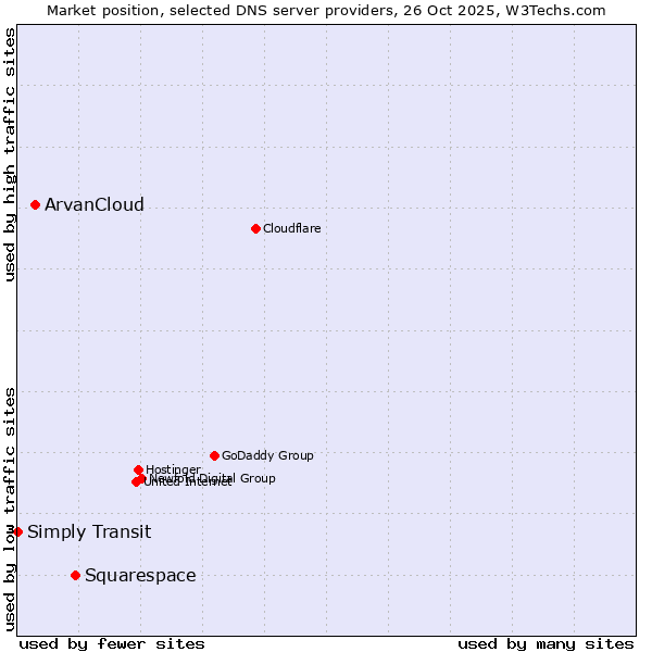 Market position of Squarespace vs. ArvanCloud vs. Simply Transit