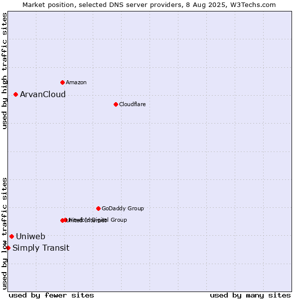 Market position of ArvanCloud vs. Uniweb vs. Simply Transit