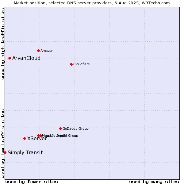 Market position of XServer vs. ArvanCloud vs. Simply Transit