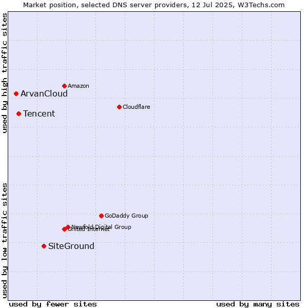 Market position of SiteGround vs. Tencent vs. ArvanCloud