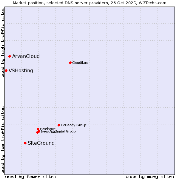 Market position of SiteGround vs. ArvanCloud vs. VSHosting