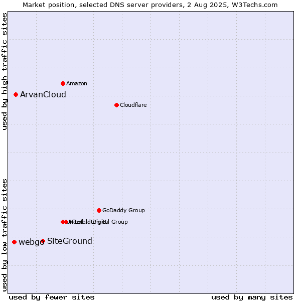 Market position of SiteGround vs. ArvanCloud vs. webgo