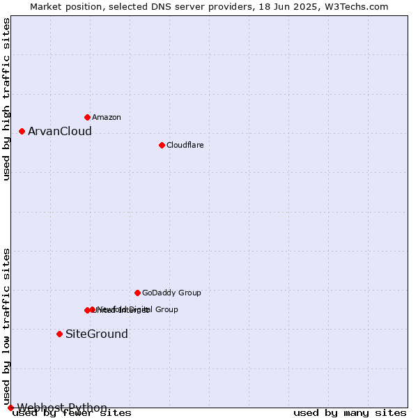 Market position of SiteGround vs. ArvanCloud vs. Webhost Python