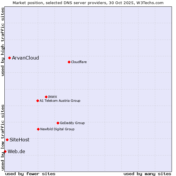 Market position of ArvanCloud vs. SiteHost vs. Web.de