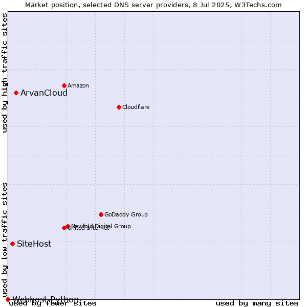Market position of ArvanCloud vs. SiteHost vs. Webhost Python
