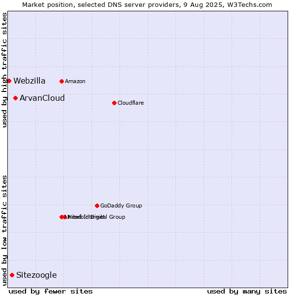 Market position of ArvanCloud vs. Sitezoogle vs. Webzilla
